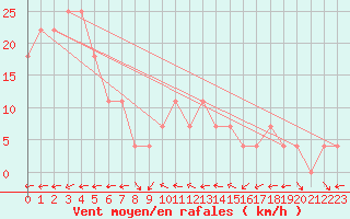 Courbe de la force du vent pour Wolfsegg