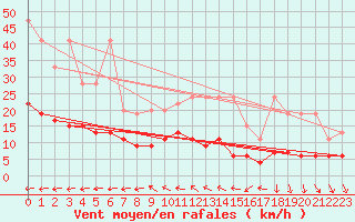 Courbe de la force du vent pour Chaumont (Sw)