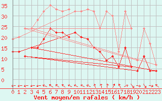 Courbe de la force du vent pour Mhling