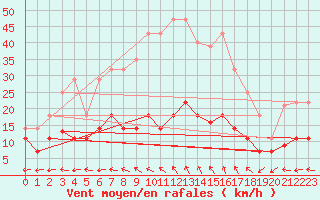 Courbe de la force du vent pour Alajar