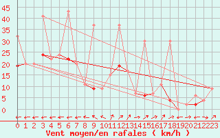 Courbe de la force du vent pour Vicosoprano