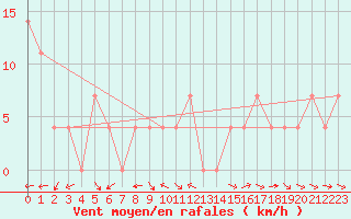 Courbe de la force du vent pour Wolfsegg