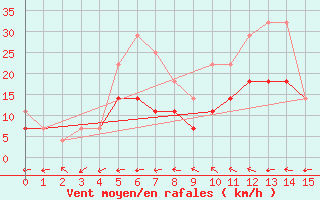 Courbe de la force du vent pour Calafat