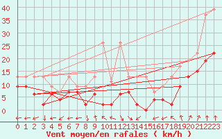 Courbe de la force du vent pour Oron (Sw)