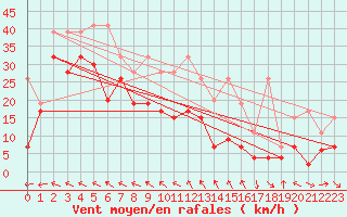 Courbe de la force du vent pour Monte Generoso