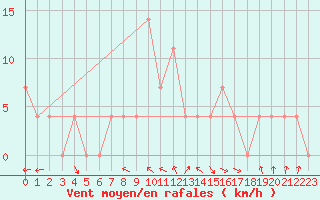 Courbe de la force du vent pour Doksany