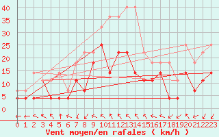 Courbe de la force du vent pour Lebergsfjellet