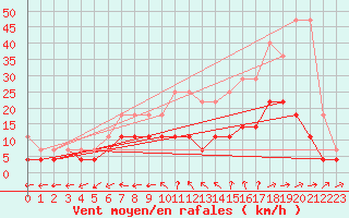 Courbe de la force du vent pour Luedenscheid