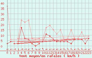 Courbe de la force du vent pour Sion (Sw)