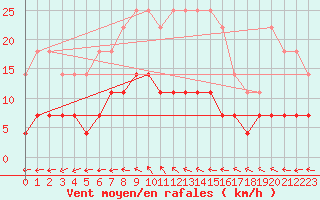 Courbe de la force du vent pour Mantsala Hirvihaara