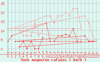 Courbe de la force du vent pour Fuengirola