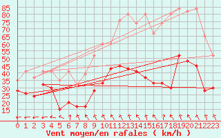 Courbe de la force du vent pour Saentis (Sw)