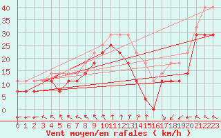Courbe de la force du vent pour Vinga
