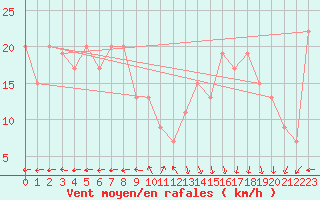 Courbe de la force du vent pour Aberdaron