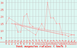 Courbe de la force du vent pour Brescia / Ghedi