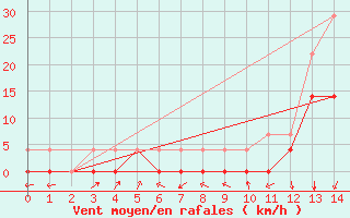 Courbe de la force du vent pour Passa Quatro