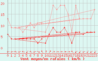 Courbe de la force du vent pour Evolene / Villa