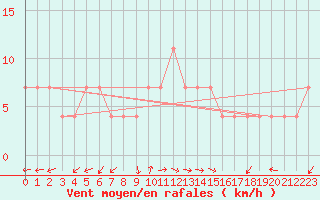 Courbe de la force du vent pour Usti Nad Labem