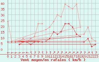 Courbe de la force du vent pour Oron (Sw)