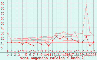 Courbe de la force du vent pour Chieming