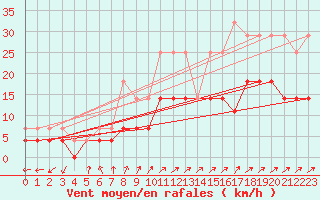 Courbe de la force du vent pour Hultsfred Swedish Air Force Base