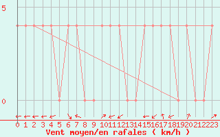 Courbe de la force du vent pour Warth