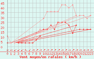 Courbe de la force du vent pour Waibstadt