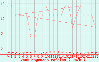 Courbe de la force du vent pour Arriach