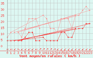 Courbe de la force du vent pour Fundata