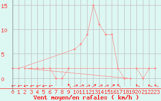 Courbe de la force du vent pour Bousson (It)