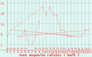 Courbe de la force du vent pour Arriach