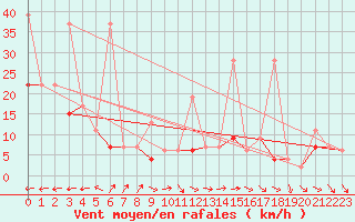 Courbe de la force du vent pour Napf (Sw)