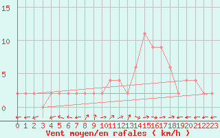 Courbe de la force du vent pour Molina de Aragn