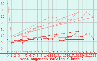 Courbe de la force du vent pour Chaumont (Sw)