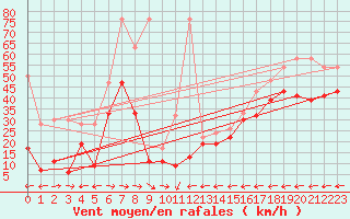 Courbe de la force du vent pour Grand Saint Bernard (Sw)