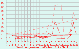 Courbe de la force du vent pour Ulrichen