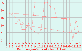 Courbe de la force du vent pour Galzig