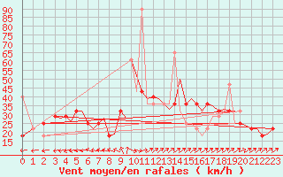 Courbe de la force du vent pour Bodo Vi