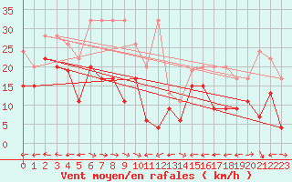 Courbe de la force du vent pour Grand Saint Bernard (Sw)