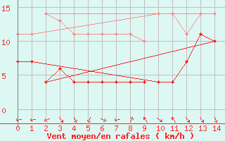 Courbe de la force du vent pour Haukelisaeter Broyt