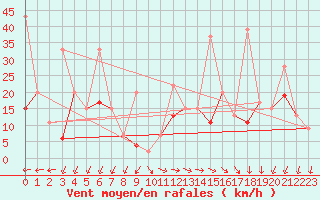 Courbe de la force du vent pour Titlis