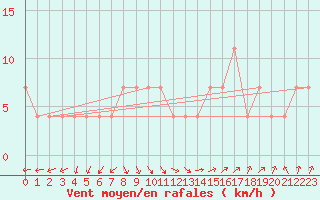 Courbe de la force du vent pour Kalmar Flygplats