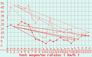 Courbe de la force du vent pour Napf (Sw)