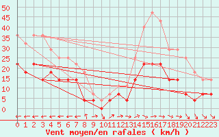 Courbe de la force du vent pour Fanaraken