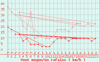 Courbe de la force du vent pour Napf (Sw)