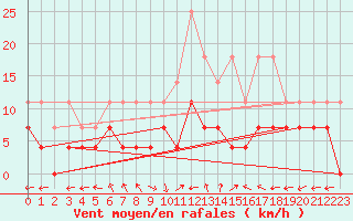 Courbe de la force du vent pour Muehldorf