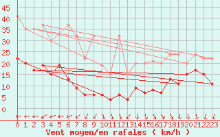 Courbe de la force du vent pour Napf (Sw)