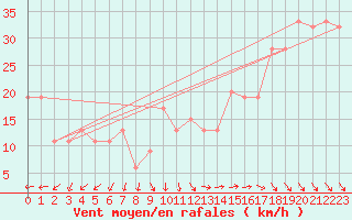 Courbe de la force du vent pour Isle Of Portland