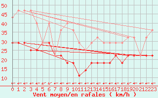 Courbe de la force du vent pour Lacaut Mountain