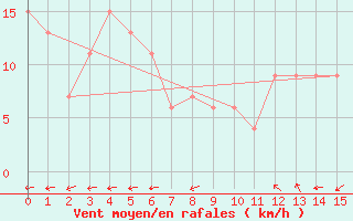 Courbe de la force du vent pour Trieste